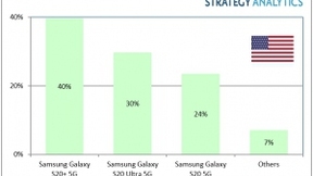 三星Galaxy S20 +成为 2020年Q1美国最畅销5G手机型号