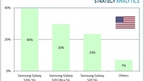 三星Galaxy S20 +成为 2020年Q1美国最畅销5G手机型号