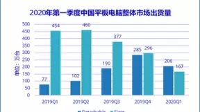 中国平板电脑最新出货量：华为稳坐第一 苹果小米紧随其后