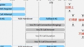 浙江移动联合华为实现5G SA语音业务体验全面领先