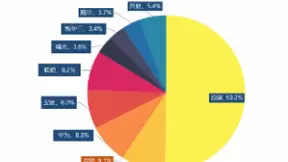 IDC发布2019H2最新报告，安擎AI服务器排名第二！
