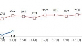 1-4月互联网和相关服务业整体回升 利润扭转下滑局面