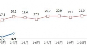 1-4月互联网和相关服务业整体回升 利润扭转下滑局面