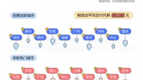 58同城制造业就业数据：求职需求整体同比增长超15%，企业平均支付月薪5985元