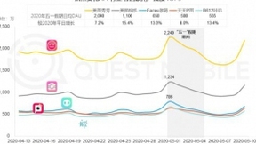 QM数据报告：美图秀秀、美颜相机印证帕累托法则 稳居行业前两位