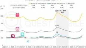 QM数据报告：美图秀秀、美颜相机印证帕累托法则 稳居行业前两位