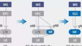 5G重要应用！联发科全球率先打通5G VoNR通话