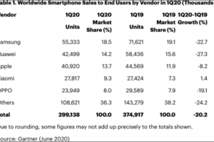 Gartner：一季度全球智能手机出货量2.99亿部，同比下降20.2%