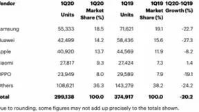 Gartner：一季度全球智能手机出货量2.99亿部，同比下降20.2%