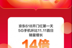5G手机消费火爆 京东618首日5G手机环比11.11首日销量增长14倍