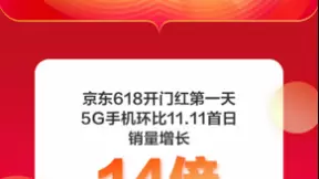 5G手机消费火爆 京东618首日5G手机环比11.11首日销量增长14倍