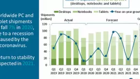 Canalys：2020年全球PC（含平板电脑）出货量将下降7%