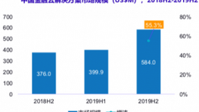 IDC报告现最大黑马：云上隐形巨头宇信科技来势汹涌