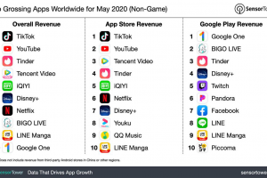 Bigo Live 5月Google Play全球收入排名第二