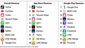Bigo Live 5月Google Play全球收入排名第二