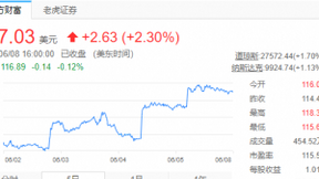 百度本地服务及直播带货战略被看好，市值6天上涨256亿