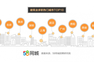 58同城建筑业就业数据：成都、北京求职需求大 装修装潢设计、施工员招聘活跃度高