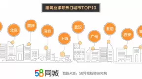 58同城建筑业就业数据：成都、北京求职需求大 装修装潢设计、施工员招聘活跃度高
