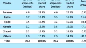 Canalys：有屏智能音箱出货量猛增 百度市场份额全球第一