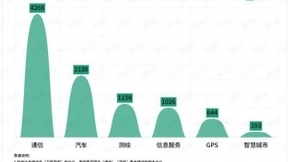 北斗即将全球组网！企查查显示卫星导航产业十年增6倍，珠三角最耀眼