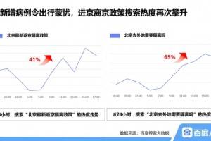 北京新增病例引民众担忧，“疫情会二次爆发吗”搜索热度上涨49%