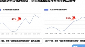 北京新增病例引民众担忧，“疫情会二次爆发吗”搜索热度上涨49%