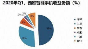 苹果三星雄霸西欧智能手机市场，小米一加开始发力