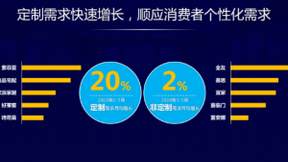 百度营销发布《家居行业洞察报告》：疫情后定制家居需求月增长20%