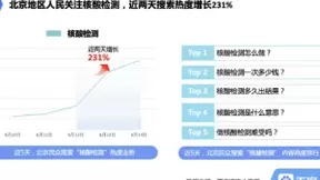 搜索热度增长231% 百度健康核酸检测预约人数激增12倍