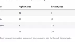 IBM获评最具成本效益的云供应商，以最优性价比加速企业疫后数字化重塑