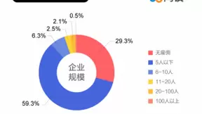58同镇联合清华发布《县域创业报告》：大学生创业者近1/6