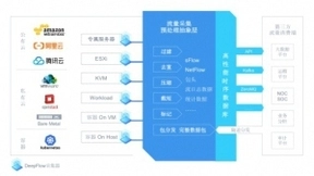 DeepFlow助力金融云实现高效、智能的虚拟网络监控运维