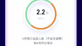 旅游业务恢复加速 途牛“616会员日”开启夏日狂欢