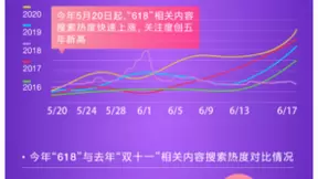 百度发布618电商搜索大数据报告：中老年爱上黑科技，90后钟情国货美妆