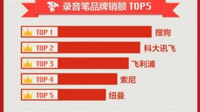 搜狗多款产品斩获618品类销冠 AI赋能硬件获市场认可