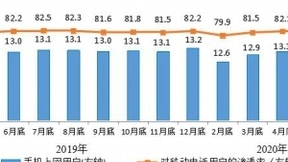 IPTV总用户数5月底已达3.02亿户 同比增长8.5%