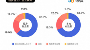 58同镇联合清华发布《县域创业报告》：返乡创业者占比过半，批发零售为大学生创业首选