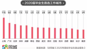 58同城发布2020毕业生就业大数据：IT行业最受毕业生欢迎 平均薪资7839元