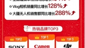 Vlog成为日常新生活方式，京东618巅峰24小时 Vlog相机销量同比增长128%