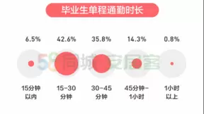 58同城《2020年毕业生居行报告》发布，超半数毕业生期望30岁之前完成购车