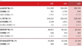 中国联通5月净增4G用户191万户 净增固网用户40万户