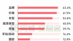 58同城发布《2020年毕业生居行调研报告》 一线城市毕业生购车意愿