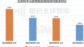 北京疫情稳住了，猎豹移动AiM商场机器人大数据：客流回暖了