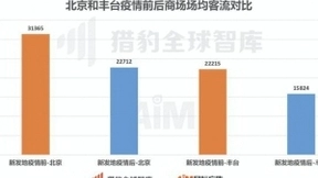 北京疫情稳住了，猎豹移动AiM商场机器人大数据：客流回暖了