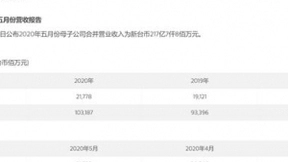 5G天玑系列备受市场推崇，联发科营收持续攀升