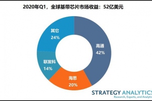 Q1蜂窝基带芯片市场份额：高通42%位居第一，海思20％排名第二