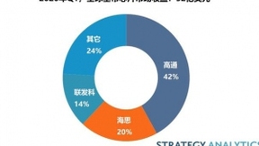 Q1蜂窝基带芯片市场份额：高通42%位居第一，海思20％排名第二