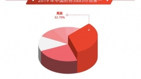 用友获2019年度中国双项SaaS市场第一