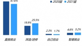 超八成企业表示应届生起薪受疫情影响不大——前程无忧发布《2020应届生调研报告》