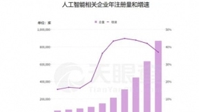 中国今年前5月新增人工智能相关企业近11万家